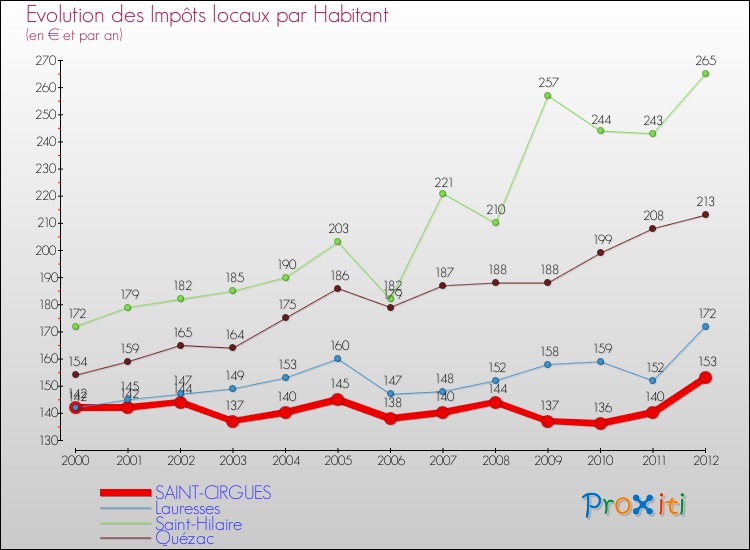 Evolution et montant des impôts locaux par Habitant pour SAINT-CIRGUES et les communes proches Comparaison des impôts locaux par habitant pour SAINT-CIRGUES et les communes voisines