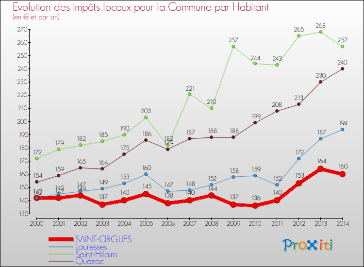Evolution et montant des impôts locaux par Habitant pour SAINT-CIRGUES et les communes proches de 2000 à 2014 Comparaison des impôts locaux par habitant pour SAINT-CIRGUES et les communes voisines de 2000 à 2014