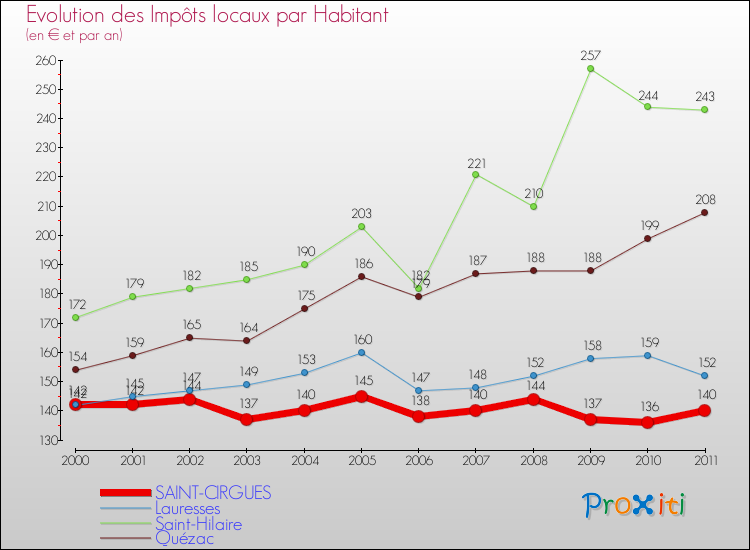 Evolution et montant des impôts locaux par Habitant pour SAINT-CIRGUES et les communes proches Comparaison des impôts locaux par habitant pour SAINT-CIRGUES et les communes voisines