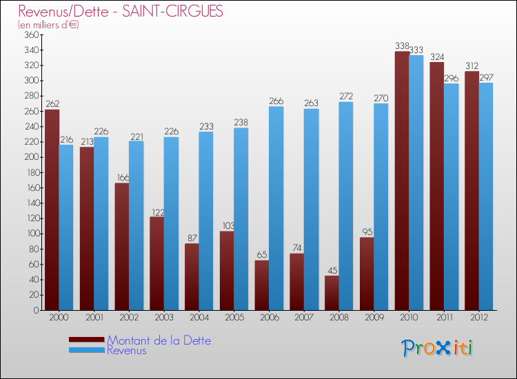 Evolution comparée de la dette et des revenus pour la commune de SAINT-CIRGUES de 2000 à 2012 Comparaison de la dette et des revenus pour SAINT-CIRGUES de 2000 à 2012