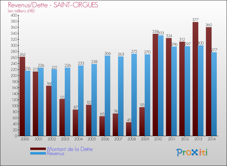 Evolution comparée de la dette et des revenus pour la commune de SAINT-CIRGUES de 2000 à 2014 Comparaison de la dette et des revenus pour SAINT-CIRGUES de 2000 à 2014