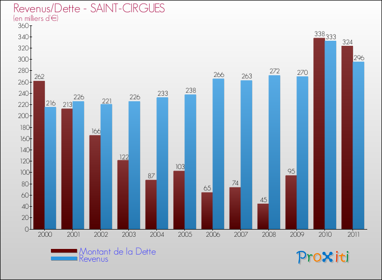 Evolution comparée de la dette et des revenus pour la commune de SAINT-CIRGUES de 2000 à 2011 Comparaison de la dette et des revenus pour SAINT-CIRGUES de 2000 à 2011