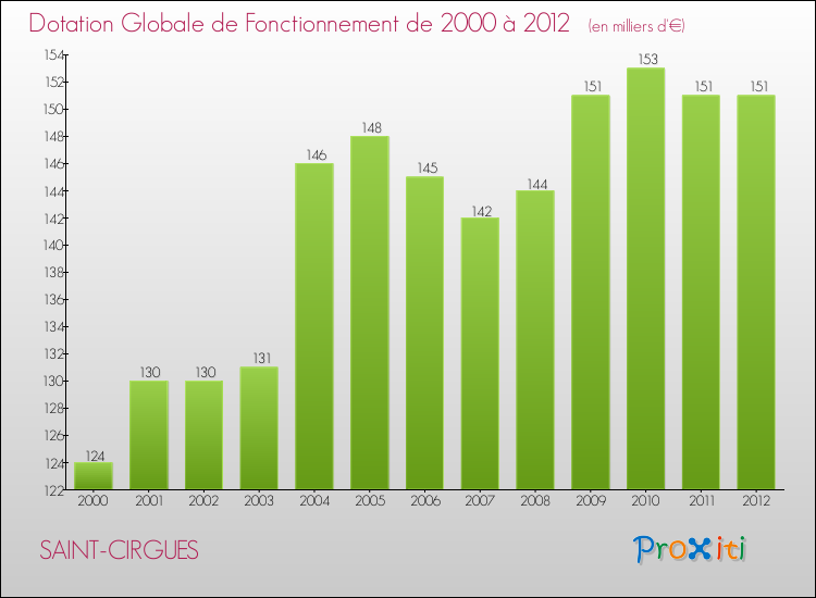 Evolution du montant de la Dotation Globale de Fonctionnement pour la commune de SAINT-CIRGUES de 2000 à 2012 Evolution du montant de la Dotation Globale de Fonctionnement pour SAINT-CIRGUES de 2000 à 2012