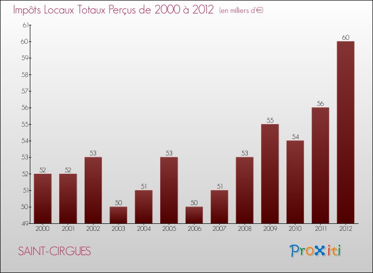 Evolution des Impôts Locaux pour la commune de SAINT-CIRGUES de 2000 à 2012 Evolution des Impôts Locaux pour SAINT-CIRGUES de 2000 à 2012