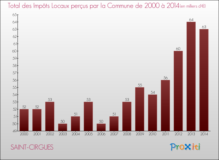 Evolution des Impôts Locaux pour la commune de SAINT-CIRGUES de 2000 à 2014 Evolution des Impôts Locaux pour SAINT-CIRGUES de 2000 à 2014