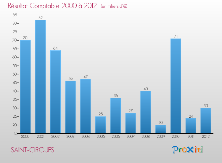 Evolution du résultat comptable pour la commune de SAINT-CIRGUES de 2000 à 2012 Evolution du résultat comptable pour SAINT-CIRGUES de 2000 à 2012