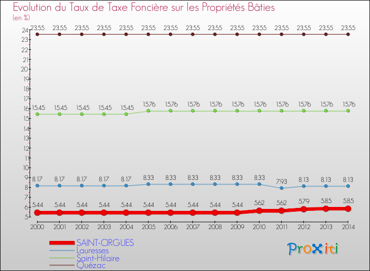 Evolution du taux de la taxe foncière sur le bati pour SAINT-CIRGUES et les communes proches de 2000 à 2014 Comparaison des taux de taxe foncière sur le bati pour SAINT-CIRGUES et les communes voisines de 2000 à 2014