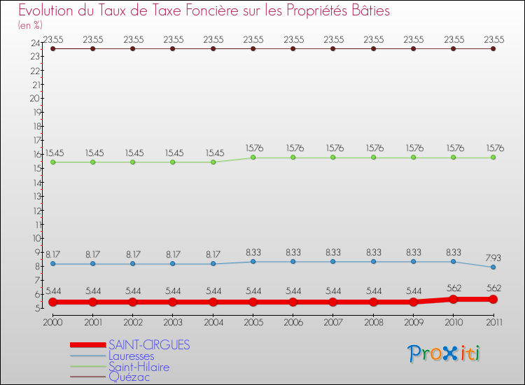 Evolution du taux de la taxe foncière sur le bati pour SAINT-CIRGUES et les communes proches Comparaison des taux de taxe foncière sur le bati pour SAINT-CIRGUES et les communes voisines