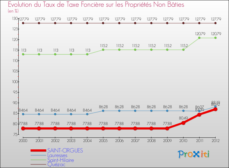 Evolution du taux de la taxe foncière sur les immeubles et terrains non batis pour SAINT-CIRGUES et les communes proches de 2000 à 2012 Comparaison des taux de la taxe foncière sur les immeubles et terrains non batis pour SAINT-CIRGUES et les communes voisines de 2000 à 2012