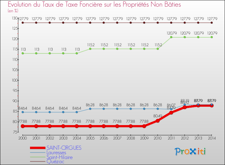 Evolution du taux de la taxe foncière sur les immeubles et terrains non batis pour SAINT-CIRGUES et les communes proches de 2000 à 2014 Comparaison des taux de la taxe foncière sur les immeubles et terrains non batis pour SAINT-CIRGUES et les communes voisines de 2000 à 2014