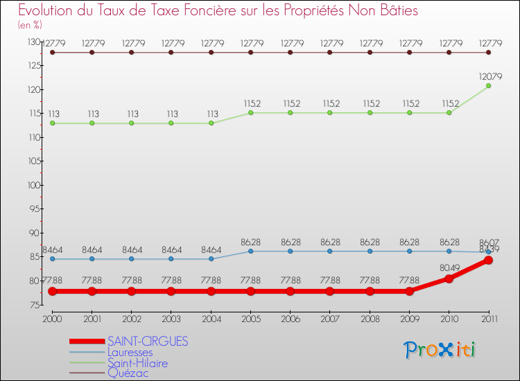 Evolution du taux de la taxe foncière sur les immeubles et terrains non batis pour SAINT-CIRGUES et les communes proches Comparaison des taux de la taxe foncière sur les immeubles et terrains non batis pour SAINT-CIRGUES et les communes voisines