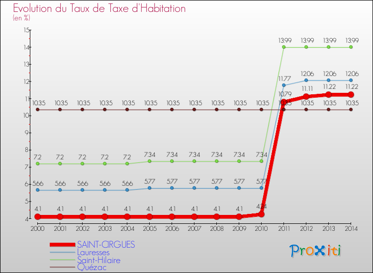 Evolution du taux de la taxe d'habitation pour SAINT-CIRGUES et les communes proches de 2000 à 2014 Comparaison des taux de la taxe d'habitation pour SAINT-CIRGUES et les communes voisines de 2000 à 2014