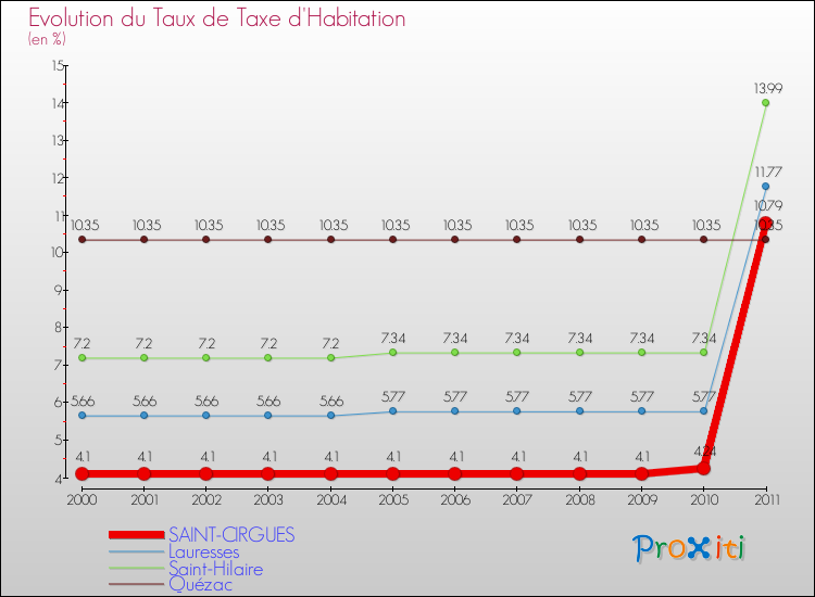 Evolution du taux de la taxe d'habitation pour SAINT-CIRGUES et les communes proches Comparaison des taux de la taxe d'habitation pour SAINT-CIRGUES et les communes voisines