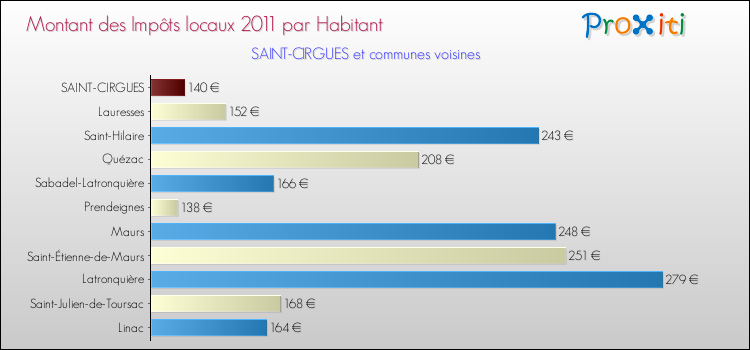Montant des impôts locaux par Habitant pour SAINT-CIRGUES et les communes proches Comparaison des impôts locaux par habitant pour SAINT-CIRGUES et les communes voisines