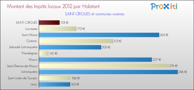 Montant des impôts locaux par Habitant pour SAINT-CIRGUES et les communes proches Comparaison des impôts locaux par habitant pour SAINT-CIRGUES et les communes voisines