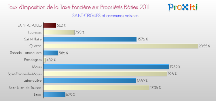 Taux d'imposition de la taxe foncière sur le bati 2011 pour SAINT-CIRGUES et les communes proches Comparaison des taux d'imposition de la taxe foncière sur le bati 2011 pour SAINT-CIRGUES et les communes voisines
