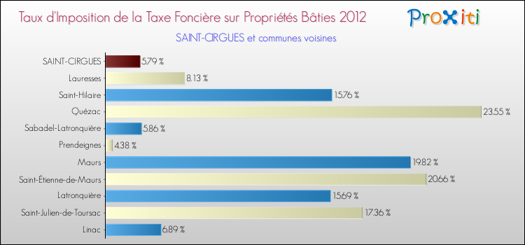 Taux d'imposition de la taxe foncière sur le bati 2012 pour SAINT-CIRGUES et les communes proches Comparaison des taux d'imposition de la taxe foncière sur le bati 2012 pour SAINT-CIRGUES et les communes voisines