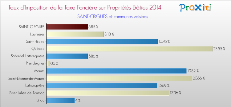 Taux d'imposition de la taxe foncière sur le bati 2014 pour SAINT-CIRGUES et les communes proches Comparaison des taux d'imposition de la taxe foncière sur le bati 2014 pour SAINT-CIRGUES et les communes voisines