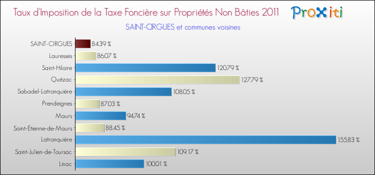 Taux d'imposition de la taxe foncière sur les immeubles et terrains non batis 2011 pour SAINT-CIRGUES et les communes proches Comparaison des taux d'imposition de la taxe foncière sur les immeubles et terrains non batis 2011 pour SAINT-CIRGUES et les communes voisines