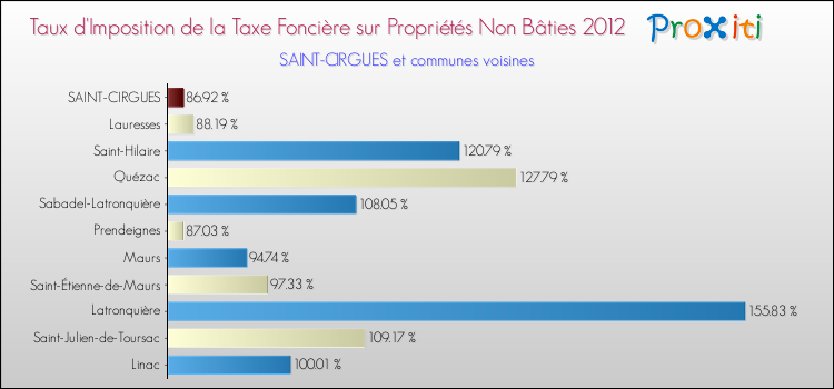 Taux d'imposition de la taxe foncière sur les immeubles et terrains non batis 2012 pour SAINT-CIRGUES et les communes proches Comparaison des taux d'imposition de la taxe foncière sur les immeubles et terrains non batis 2012 pour SAINT-CIRGUES et les communes voisines