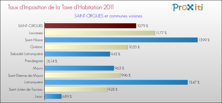 Taux d'imposition de la taxe d'habitation 2011 pour SAINT-CIRGUES et les communes proches Comparaison des taux d'imposition de la taxe d'habitation 2011 pour SAINT-CIRGUES et les communes voisines