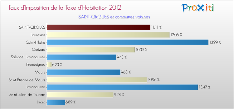 Taux d'imposition de la taxe d'habitation 2012 pour SAINT-CIRGUES et les communes proches Comparaison des taux d'imposition de la taxe d'habitation 2012 pour SAINT-CIRGUES et les communes voisines