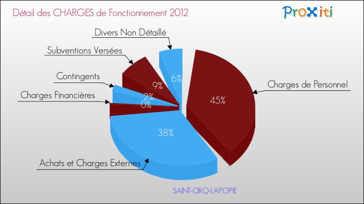 Décomposition des Charges de Fonctionnement 2012 de la commune de SAINT-CIRQ-LAPOPIE Charges de Fonctionnement 2012 pour la commune de SAINT-CIRQ-LAPOPIE