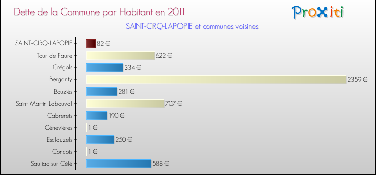 Dette par habitant de la commune en 2011 pour SAINT-CIRQ-LAPOPIE et les communes proches Comparaison de la dette par habitant de la commune en 2011 pour SAINT-CIRQ-LAPOPIE et les communes voisines