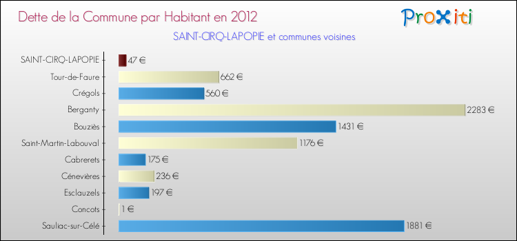 Dette par habitant de la commune en 2012 pour SAINT-CIRQ-LAPOPIE et les communes proches Comparaison de la dette par habitant de la commune en 2012 pour SAINT-CIRQ-LAPOPIE et les communes voisines