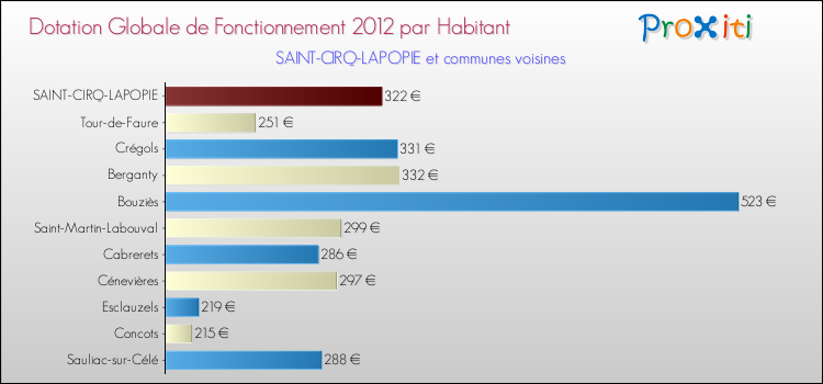 Montant des dotations globales de fonctionnement DGF par Habitant pour SAINT-CIRQ-LAPOPIE et les communes proches Comparaison des des dotations globales de fonctionnement DGF par habitant pour SAINT-CIRQ-LAPOPIE et les communes voisines