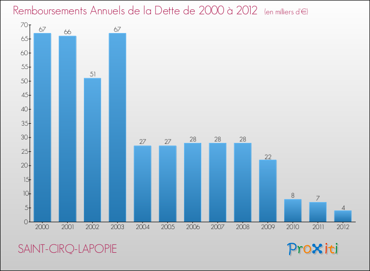 Evolution de l'annuité de la dette pour la commune de SAINT-CIRQ-LAPOPIE de 2000 à 2012 Annuités de la dette pour SAINT-CIRQ-LAPOPIE de 2000 à 2012