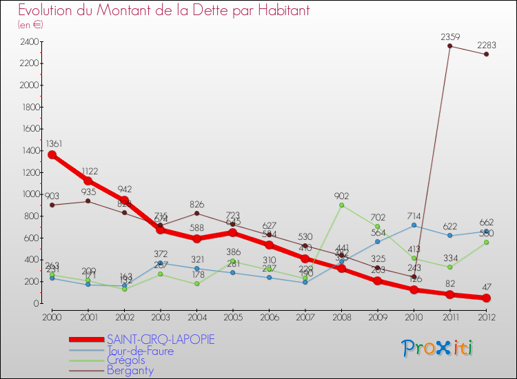 Evolution de la dette par habitant pour la commune de SAINT-CIRQ-LAPOPIE et les communes proches de 2000 à 2012 Comparaison de la dette par habitant pour SAINT-CIRQ-LAPOPIE et les communes voisines de 2000 à 2012