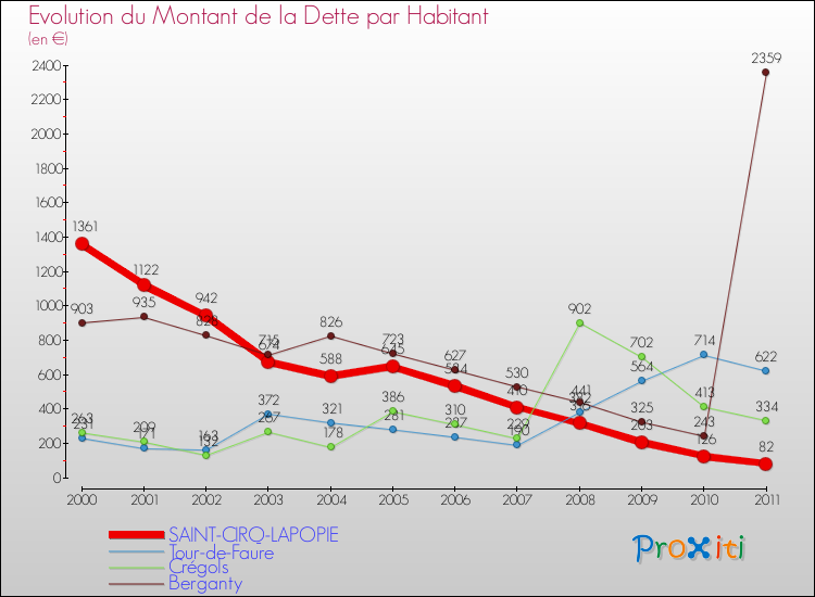 Evolution de la dette par habitant pour la commune de SAINT-CIRQ-LAPOPIE et les communes proches Comparaison de la dette par habitant pour SAINT-CIRQ-LAPOPIE et les communes voisines