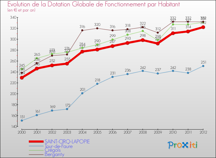 Evolution et montant de la dotation globale de fonctionnement par Habitant pour SAINT-CIRQ-LAPOPIE et les communes proches Comparaison des dotations globales de fonctionnement par habitant pour SAINT-CIRQ-LAPOPIE et les communes voisines
