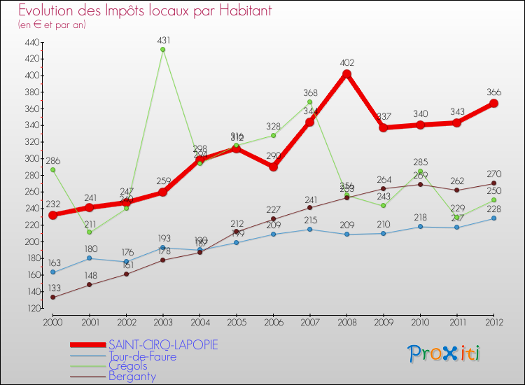 Evolution et montant des impôts locaux par Habitant pour SAINT-CIRQ-LAPOPIE et les communes proches Comparaison des impôts locaux par habitant pour SAINT-CIRQ-LAPOPIE et les communes voisines