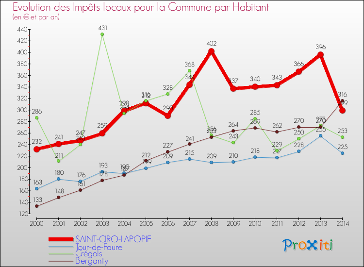 Evolution et montant des impôts locaux par Habitant pour SAINT-CIRQ-LAPOPIE et les communes proches de 2000 à 2014 Comparaison des impôts locaux par habitant pour SAINT-CIRQ-LAPOPIE et les communes voisines de 2000 à 2014