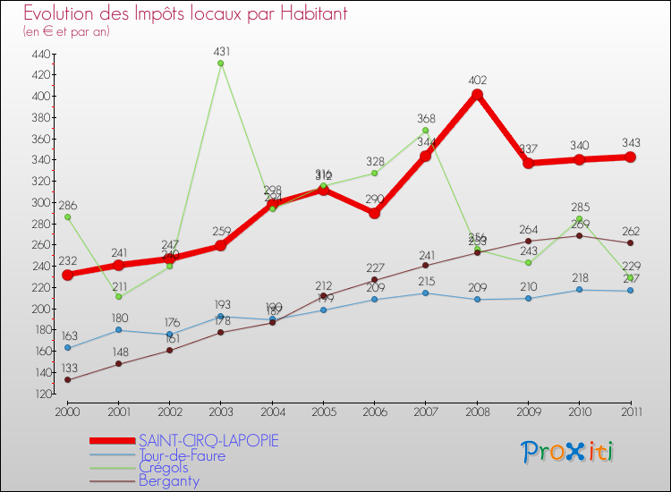 Evolution et montant des impôts locaux par Habitant pour SAINT-CIRQ-LAPOPIE et les communes proches Comparaison des impôts locaux par habitant pour SAINT-CIRQ-LAPOPIE et les communes voisines