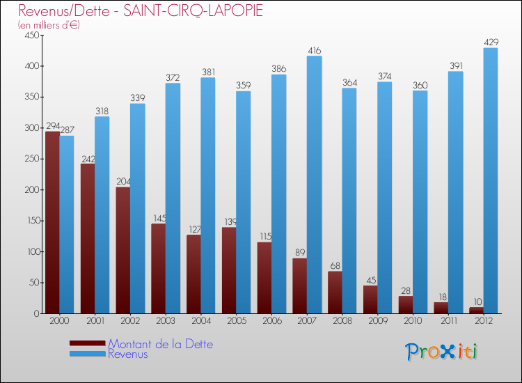 Evolution comparée de la dette et des revenus pour la commune de SAINT-CIRQ-LAPOPIE de 2000 à 2012 Comparaison de la dette et des revenus pour SAINT-CIRQ-LAPOPIE de 2000 à 2012