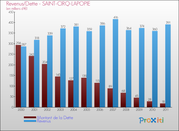Evolution comparée de la dette et des revenus pour la commune de SAINT-CIRQ-LAPOPIE de 2000 à 2011 Comparaison de la dette et des revenus pour SAINT-CIRQ-LAPOPIE de 2000 à 2011