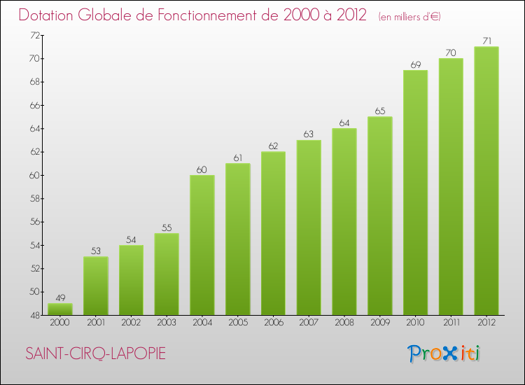 Evolution du montant de la Dotation Globale de Fonctionnement pour la commune de SAINT-CIRQ-LAPOPIE de 2000 à 2012 Evolution du montant de la Dotation Globale de Fonctionnement pour SAINT-CIRQ-LAPOPIE de 2000 à 2012
