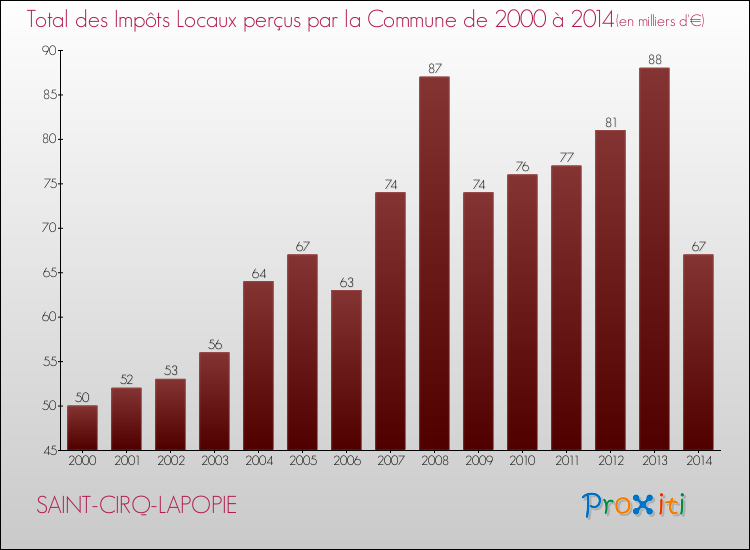 Evolution des Impôts Locaux pour la commune de SAINT-CIRQ-LAPOPIE de 2000 à 2014 Evolution des Impôts Locaux pour SAINT-CIRQ-LAPOPIE de 2000 à 2014