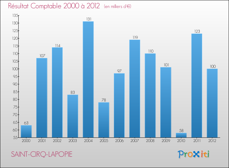Evolution du résultat comptable pour la commune de SAINT-CIRQ-LAPOPIE de 2000 à 2012 Evolution du résultat comptable pour SAINT-CIRQ-LAPOPIE de 2000 à 2012