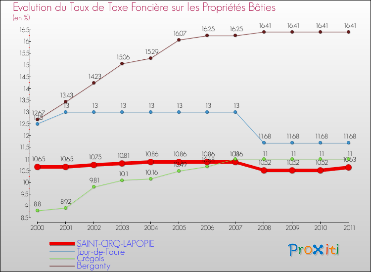 Evolution du taux de la taxe foncière sur le bati pour SAINT-CIRQ-LAPOPIE et les communes proches Comparaison des taux de taxe foncière sur le bati pour SAINT-CIRQ-LAPOPIE et les communes voisines