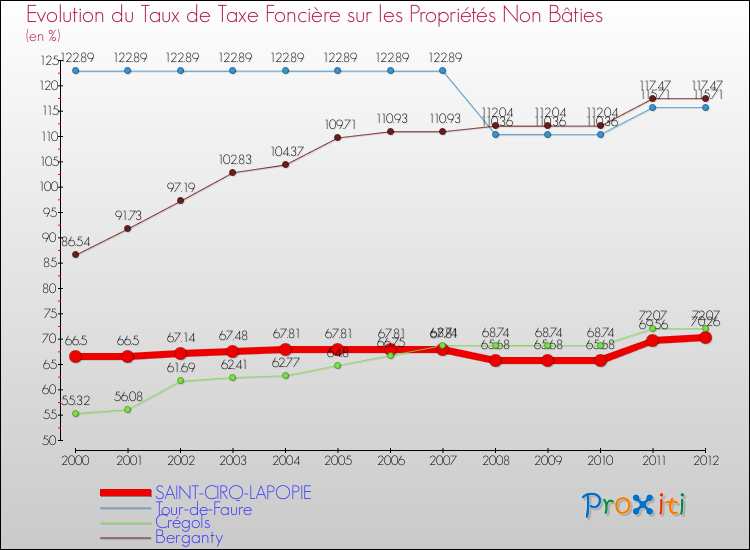 Evolution du taux de la taxe foncière sur les immeubles et terrains non batis pour SAINT-CIRQ-LAPOPIE et les communes proches de 2000 à 2012 Comparaison des taux de la taxe foncière sur les immeubles et terrains non batis pour SAINT-CIRQ-LAPOPIE et les communes voisines de 2000 à 2012