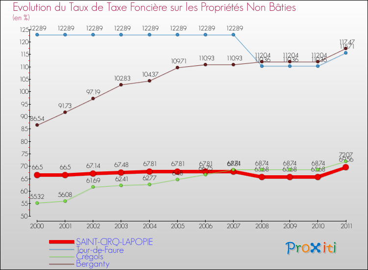 Evolution du taux de la taxe foncière sur les immeubles et terrains non batis pour SAINT-CIRQ-LAPOPIE et les communes proches Comparaison des taux de la taxe foncière sur les immeubles et terrains non batis pour SAINT-CIRQ-LAPOPIE et les communes voisines