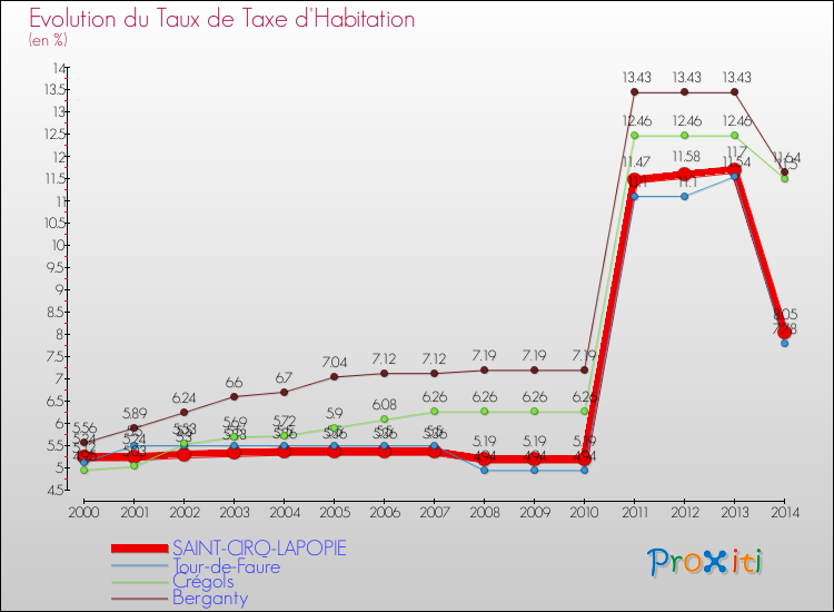 Evolution du taux de la taxe d'habitation pour SAINT-CIRQ-LAPOPIE et les communes proches de 2000 à 2014 Comparaison des taux de la taxe d'habitation pour SAINT-CIRQ-LAPOPIE et les communes voisines de 2000 à 2014