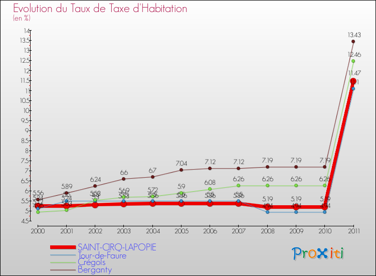 Evolution du taux de la taxe d'habitation pour SAINT-CIRQ-LAPOPIE et les communes proches Comparaison des taux de la taxe d'habitation pour SAINT-CIRQ-LAPOPIE et les communes voisines