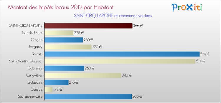 Montant des impôts locaux par Habitant pour SAINT-CIRQ-LAPOPIE et les communes proches Comparaison des impôts locaux par habitant pour SAINT-CIRQ-LAPOPIE et les communes voisines