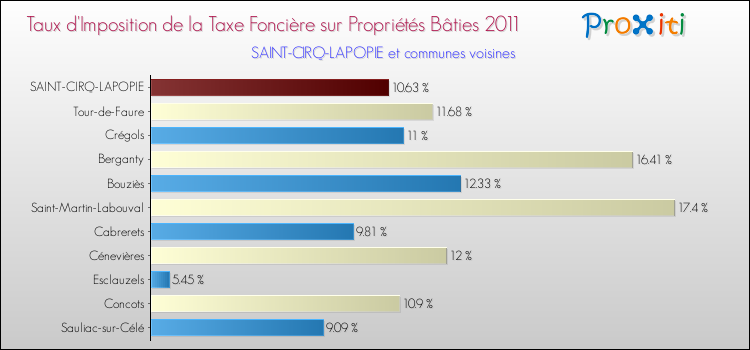 Taux d'imposition de la taxe foncière sur le bati 2011 pour SAINT-CIRQ-LAPOPIE et les communes proches Comparaison des taux d'imposition de la taxe foncière sur le bati 2011 pour SAINT-CIRQ-LAPOPIE et les communes voisines