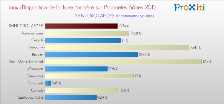 Taux d'imposition de la taxe foncière sur le bati 2012 pour SAINT-CIRQ-LAPOPIE et les communes proches Comparaison des taux d'imposition de la taxe foncière sur le bati 2012 pour SAINT-CIRQ-LAPOPIE et les communes voisines